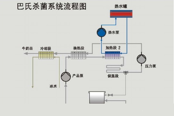 巴氏杀菌系统流程图